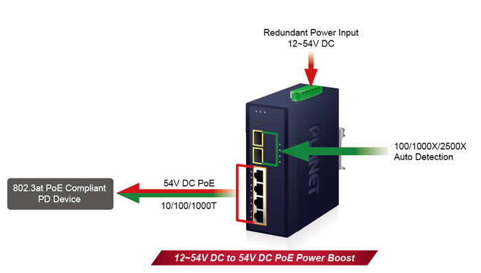 Planet IGS-624HPT Redundant power