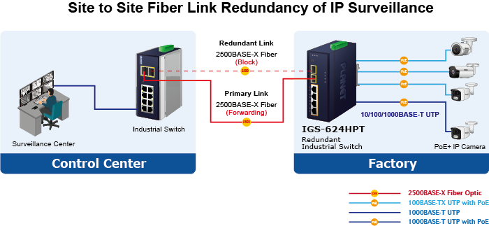 Planet IGS-624HPT Site to Site fiber link redundancy