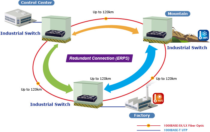 Planet IGS-5225-8T2S2X - Redundant Connection (ERPS)