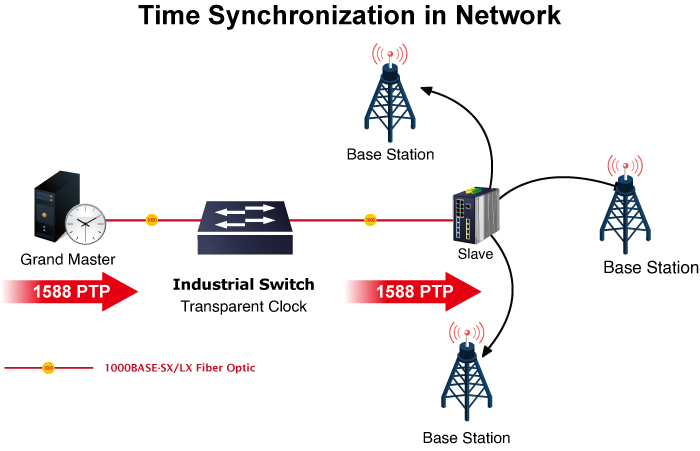 Planet IGS-5225-8T2S2X - 1588 PTP - TSN