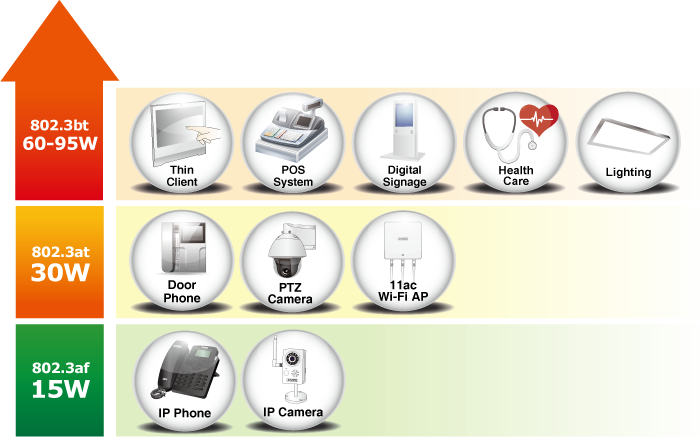 Planet POE-175-95 PoE usage