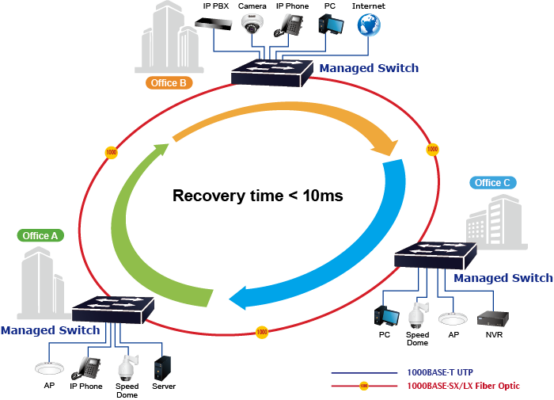 Planet MGS-6320-2T6S2X Metro Switch