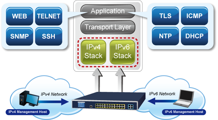 Planet GS-5220-224UPL4XVR POE Switch