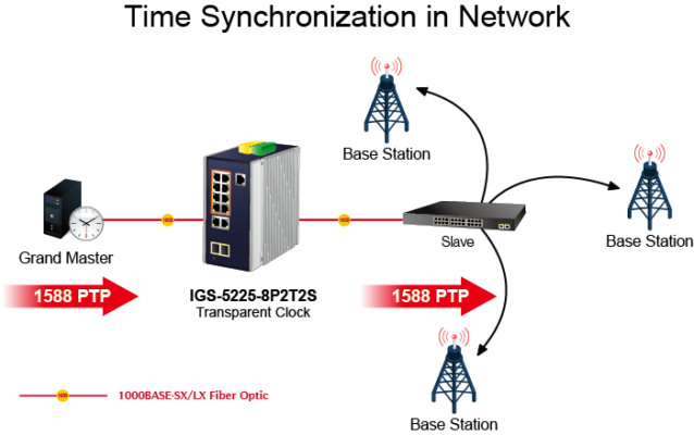 Planet IGS-5225-8P2T2S industrial switch