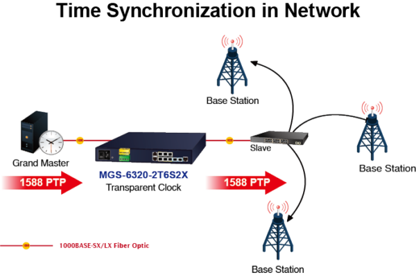 Planet MGS-6320-2T6S2X Metro Switch