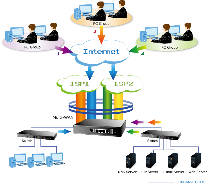 Improving network efficiency