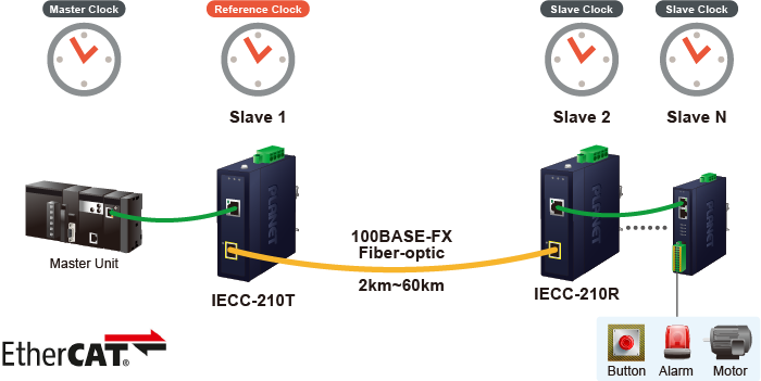 Planet IECC-210-KIT EtherCat