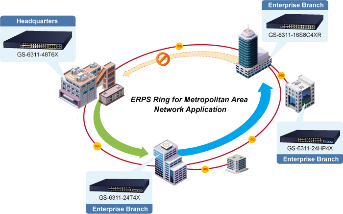 Planet GS-6311-48T6X Enterprise Layer 3 switch - Redundant Ring