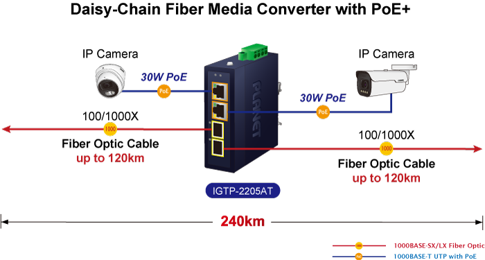 Planet IGTP-2205AT industrial media converter 2-Port 100/1000X SFP to 2-Port 10/100/1000T 802.3at PoE+ Media Converter - Daisy Chain